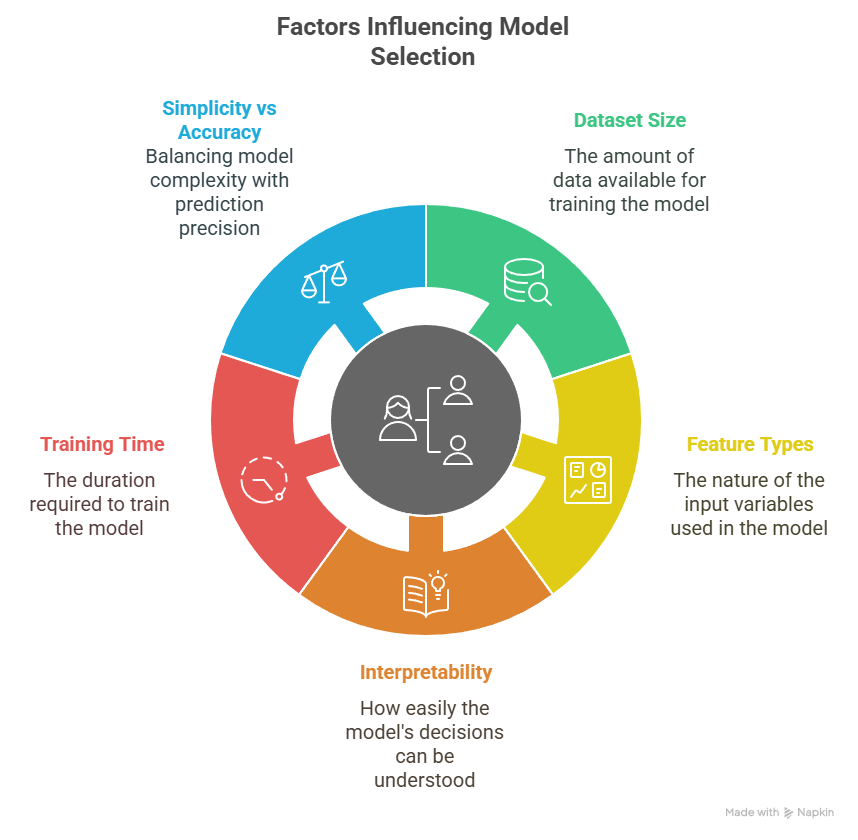 Factors Influencing Model Selection